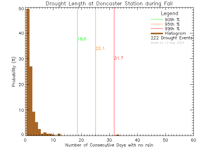 Fall Histogram of Drought Length at Doncaster Elementary School