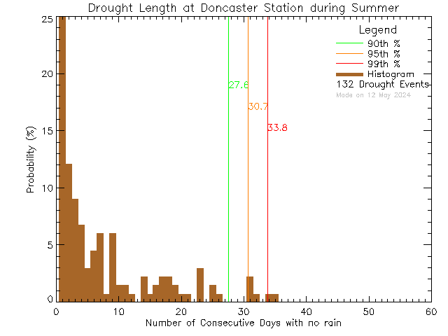 Summer Histogram of Drought Length at Doncaster Elementary School