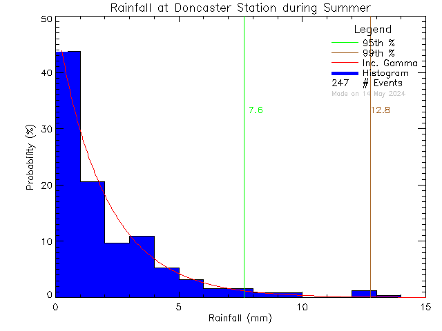 Summer Probability Density Function of Total Daily Rain at Doncaster Elementary School