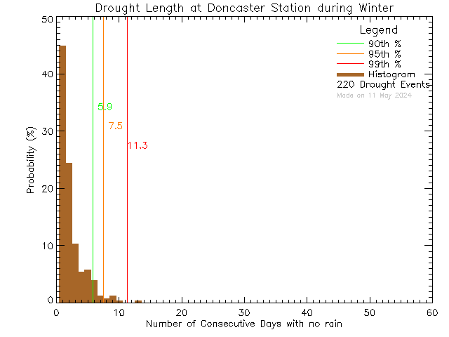 Winter Histogram of Drought Length at Doncaster Elementary School