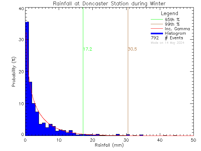 Winter Probability Density Function of Total Daily Rain at Doncaster Elementary School