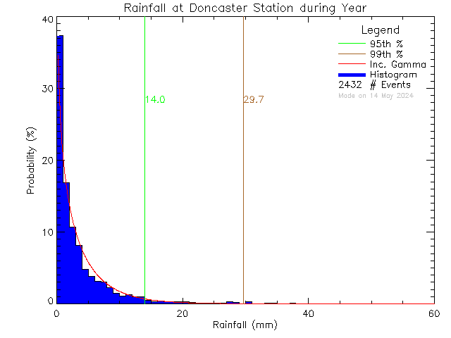 Year Probability Density Function of Total Daily Rain at Doncaster Elementary School