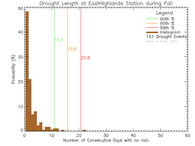 Fall Histogram of Drought Length at East Highlands District Firehall