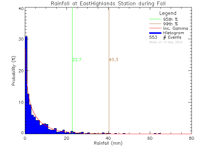 Fall Probability Density Function of Total Daily Rain at East Highlands District Firehall