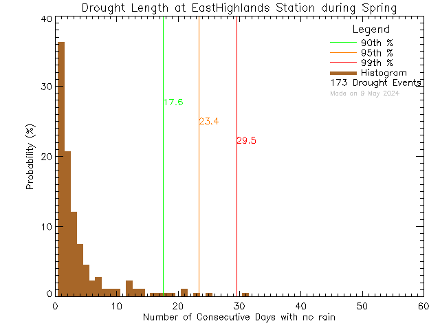 Spring Histogram of Drought Length at East Highlands District Firehall