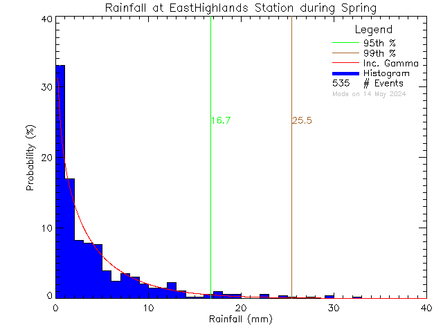 Spring Probability Density Function of Total Daily Rain at East Highlands District Firehall