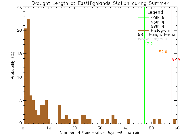 Summer Histogram of Drought Length at East Highlands District Firehall