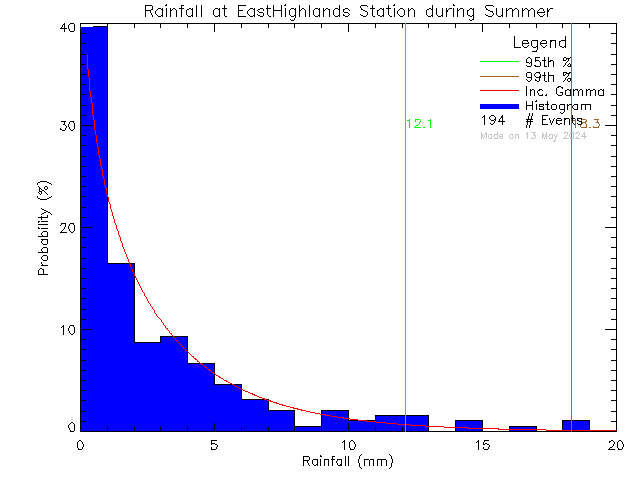 Summer Probability Density Function of Total Daily Rain at East Highlands District Firehall