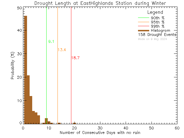 Winter Histogram of Drought Length at East Highlands District Firehall