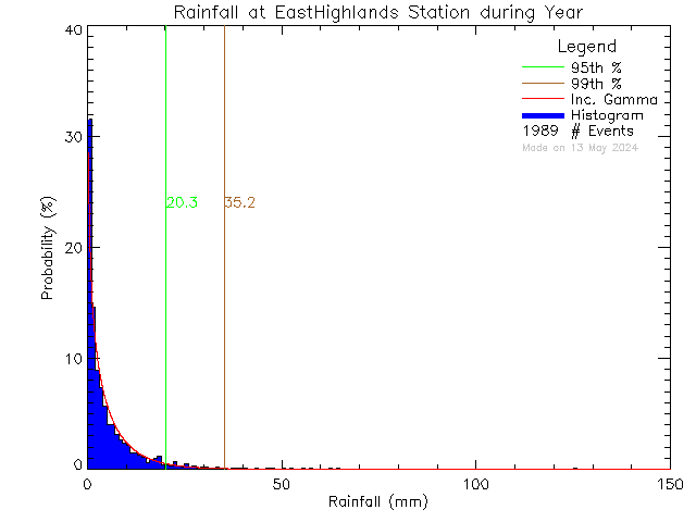 Year Probability Density Function of Total Daily Rain at East Highlands District Firehall