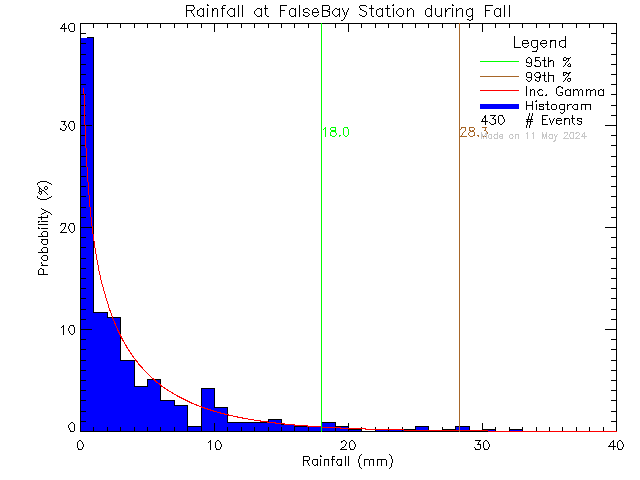 Fall Probability Density Function of Total Daily Rain at False Bay School