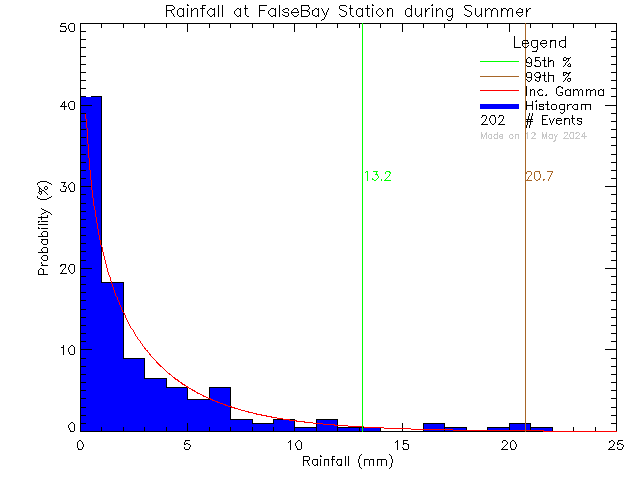 Summer Probability Density Function of Total Daily Rain at False Bay School