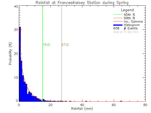 Spring Probability Density Function of Total Daily Rain at Frances Kelsey Secondary School