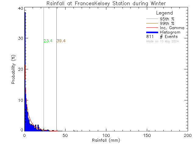 Winter Probability Density Function of Total Daily Rain at Frances Kelsey Secondary School