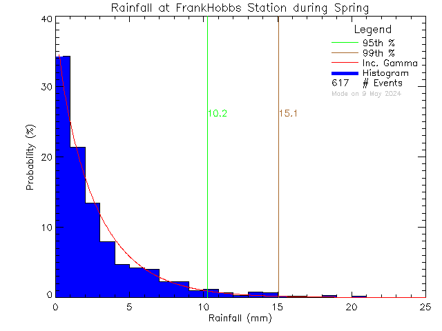 Spring Probability Density Function of Total Daily Rain at Frank Hobbs Elementary School