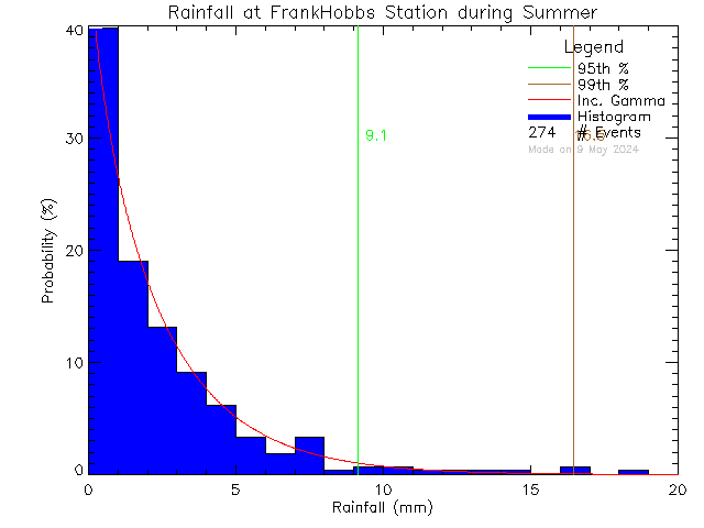 Summer Probability Density Function of Total Daily Rain at Frank Hobbs Elementary School