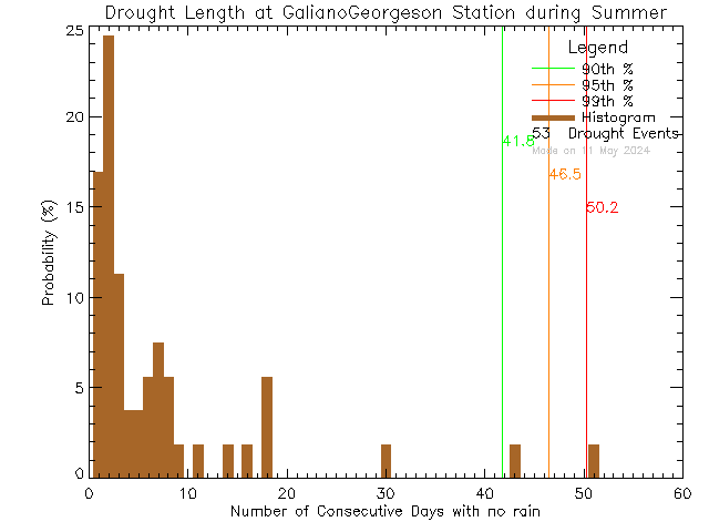Summer Histogram of Drought Length at Galiano Georgeson Bay Road