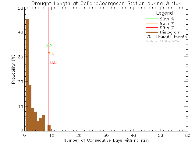 Winter Histogram of Drought Length at Galiano Georgeson Bay Road