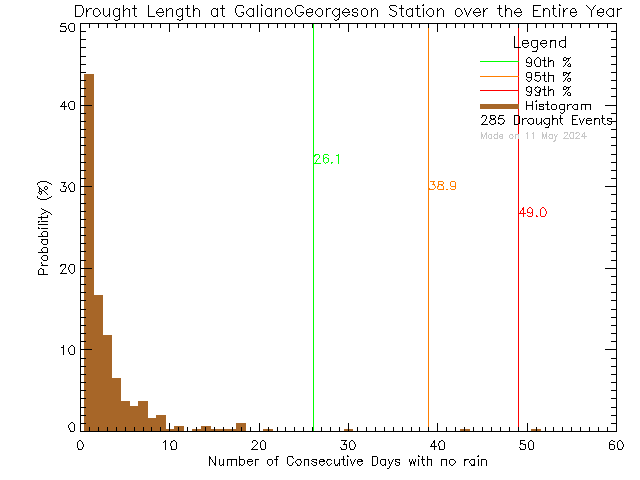 Year Histogram of Drought Length at Galiano Georgeson Bay Road