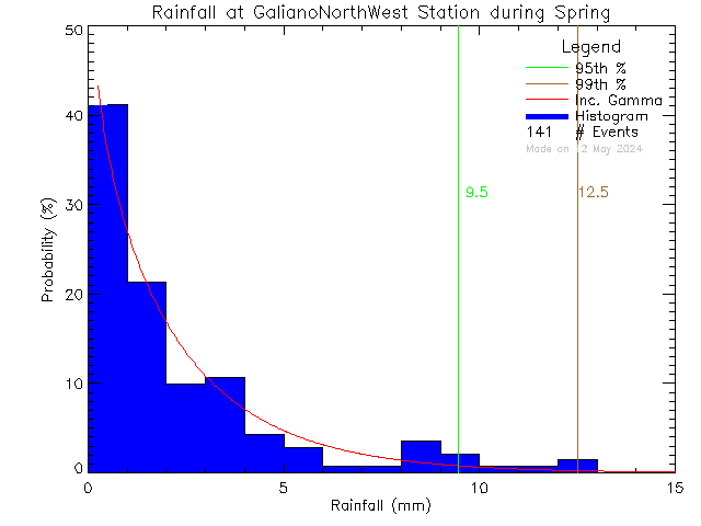 Spring Probability Density Function of Total Daily Rain at Galiano Island North West