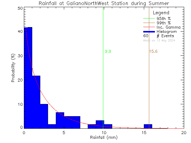 Summer Probability Density Function of Total Daily Rain at Galiano Island North West