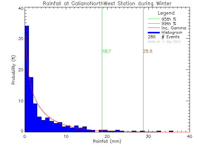Winter Probability Density Function of Total Daily Rain at Galiano Island North West