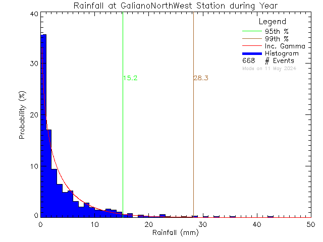 Year Probability Density Function of Total Daily Rain at Galiano Island North West