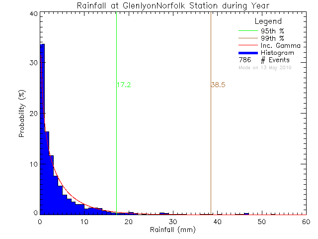 Year Probability Density Function of Total Daily Rain at Glenlyon Norfolk Junior School