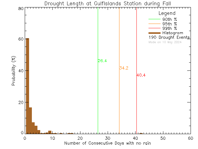 Fall Histogram of Drought Length at Gulf Islands Secondary School