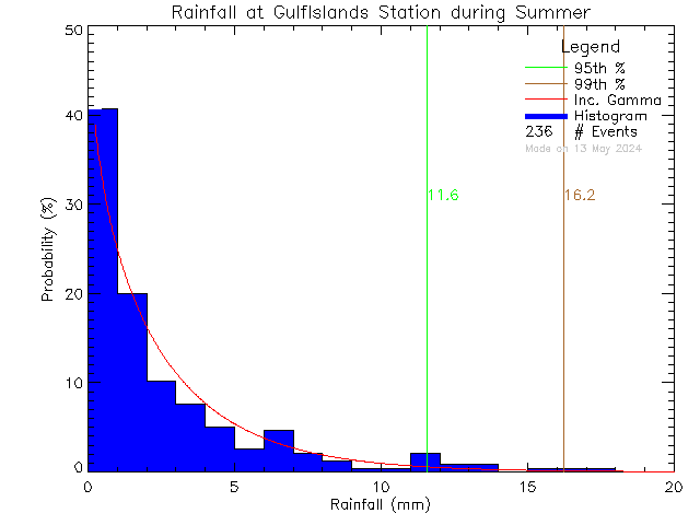 Summer Probability Density Function of Total Daily Rain at Gulf Islands Secondary School