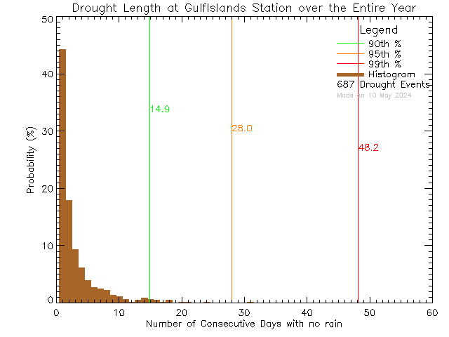 Year Histogram of Drought Length at Gulf Islands Secondary School