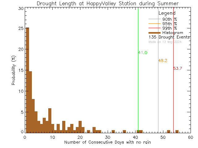 Summer Histogram of Drought Length at Happy Valley Elementary School