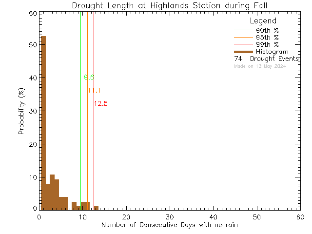 Fall Histogram of Drought Length at District of Highlands Office