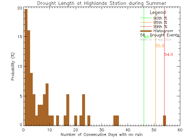 Summer Histogram of Drought Length at District of Highlands Office