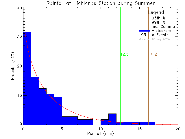 Summer Probability Density Function of Total Daily Rain at District of Highlands Office