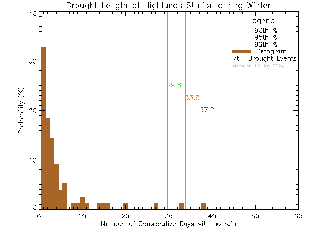 Winter Histogram of Drought Length at District of Highlands Office