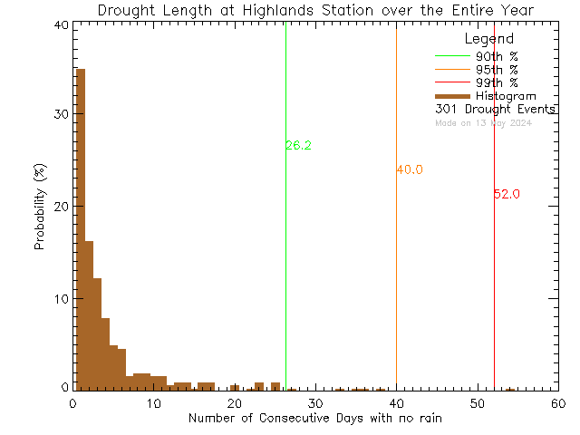 Year Histogram of Drought Length at District of Highlands Office