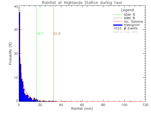 Year Probability Density Function of Total Daily Rain at District of Highlands Office