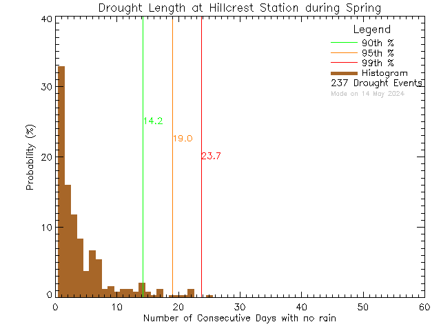 Spring Histogram of Drought Length at Hillcrest Elementary School