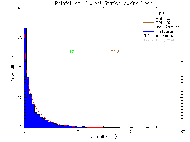 Year Probability Density Function of Total Daily Rain at Hillcrest Elementary School