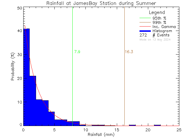 Summer Probability Density Function of Total Daily Rain at James Bay Elementary School