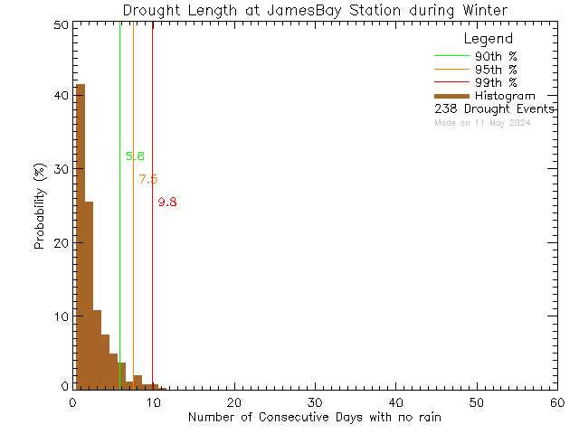 Winter Histogram of Drought Length at James Bay Elementary School