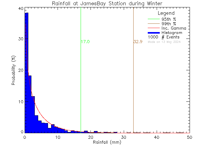 Winter Probability Density Function of Total Daily Rain at James Bay Elementary School