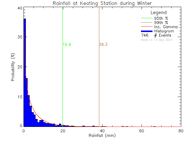 Winter Probability Density Function of Total Daily Rain at Keating Elementary School