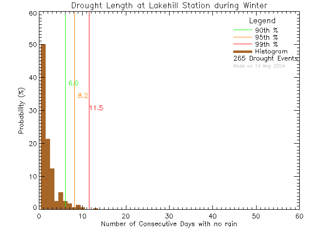 Winter Histogram of Drought Length at Lake Hill Elementary School