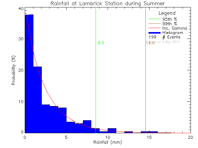 Summer Probability Density Function of Total Daily Rain at Lambrick Park High School