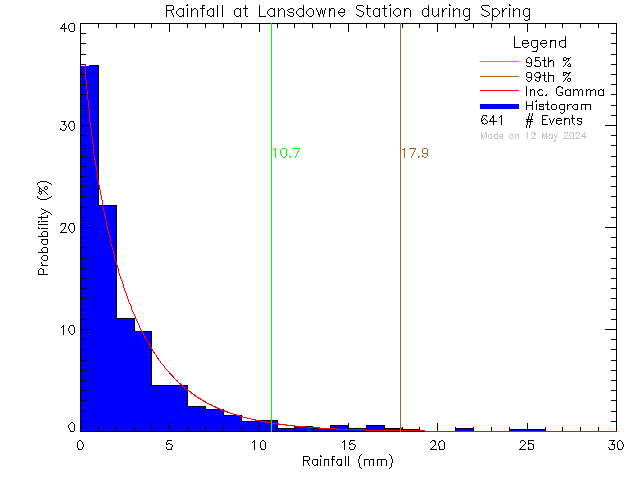 Spring Probability Density Function of Total Daily Rain at Lansdowne Middle School