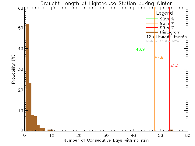 Winter Histogram of Drought Length at Lighthouse Christian Academy