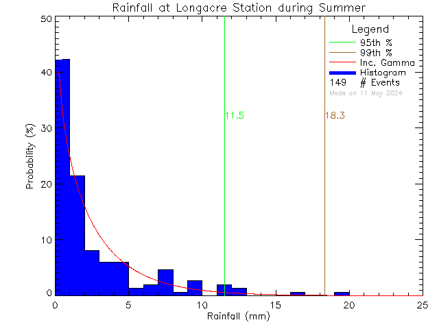 Summer Probability Density Function of Total Daily Rain at Longacre