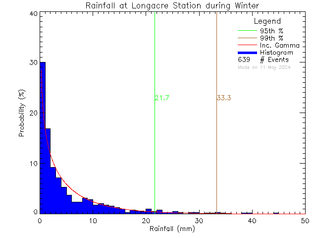 Winter Probability Density Function of Total Daily Rain at Longacre